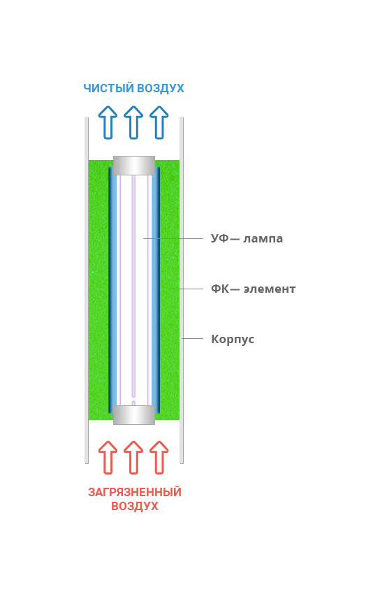 Принцип работы очиститель и обеззараживатель воздуха фотокаталитический конвекционный TIOKRAFT